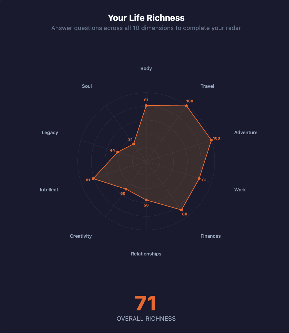 Radar chart showing David's Life Richness scores across ten dimensions, strong on Adventure, Travel, and Finances, but gaps in Soul, Legacy, and Creativity