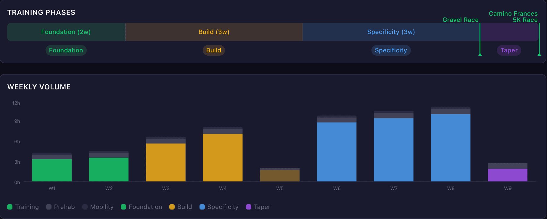TheNextHill training plan showing periodization phases and weekly volume progression